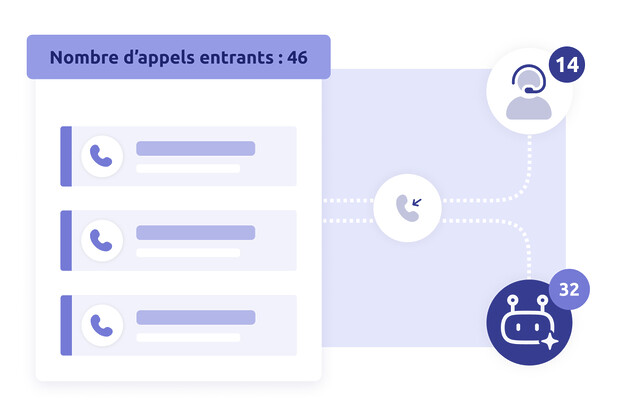 Visuel montrant la prise d'appels par un agent IA autonome pour décharger les agents de centre de contact