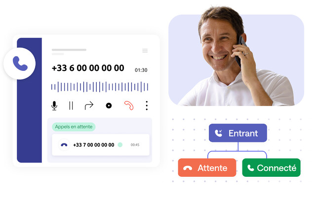 Interface conceptuelle d'appel en cours dans un centre de contact, ainsi qu'une représentation. du routage pour des appels simultanés