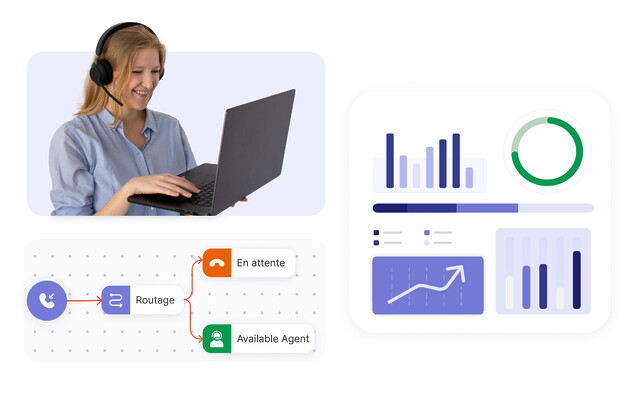 Photo d'un agent de centre de contact, ainsi qu'une interface conceptuelle de statistiques de centre de contact, et un workflow de scénario d'appels pour des appels simultanés