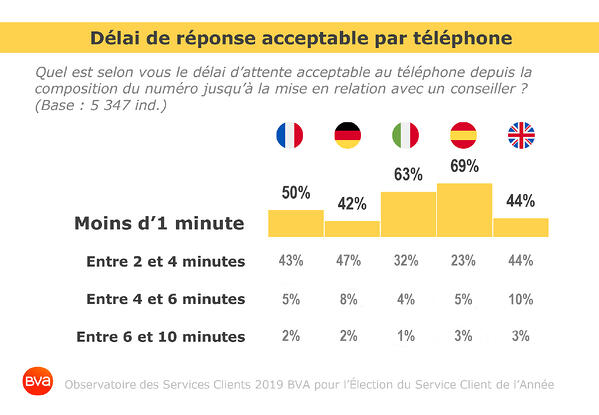 Délai de réponse acceptable par téléphone
