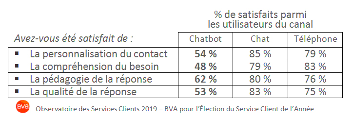 Comparaison chatbots, bots et téléphone