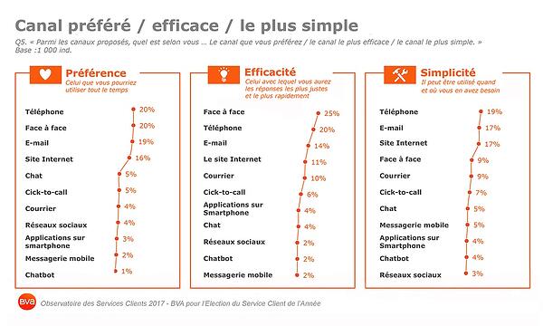Classement des canaux par préférence, efficacité,et simplicité