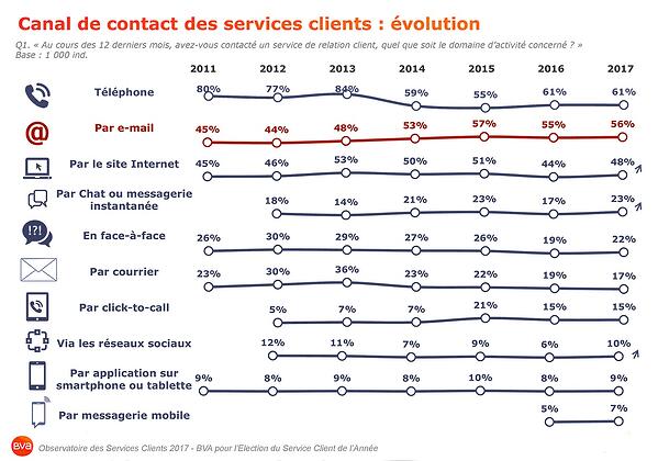  Evolution canal de contact des services clients
