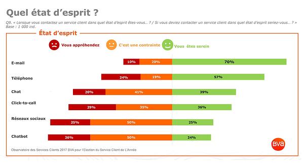 Etat d'esprit des clients par canaux