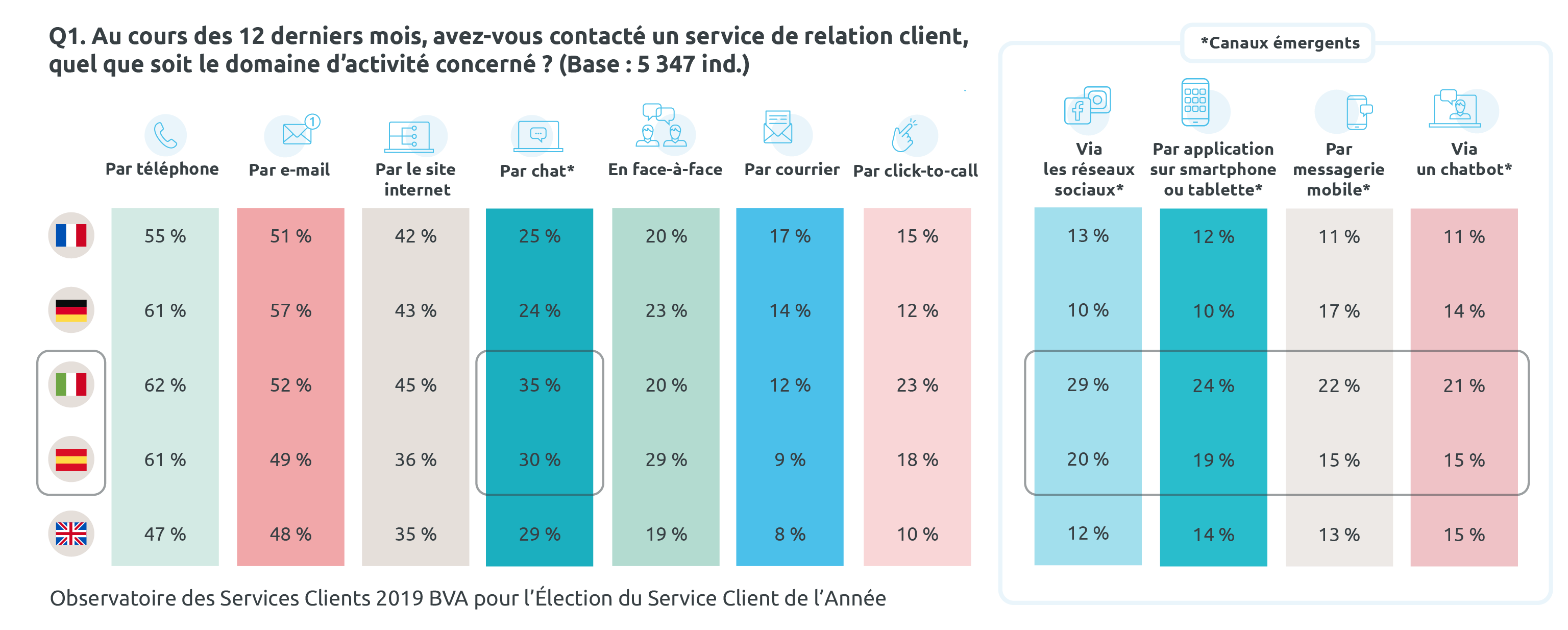 Etude par canaux de l'Observatoire des services clients 2019 