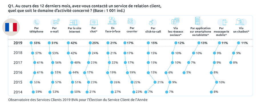 Evolution des canaux de contact selon l'Observatoire des services clients 2019 