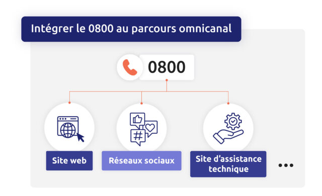 Intégrer le 0800 au parcours omnicanal