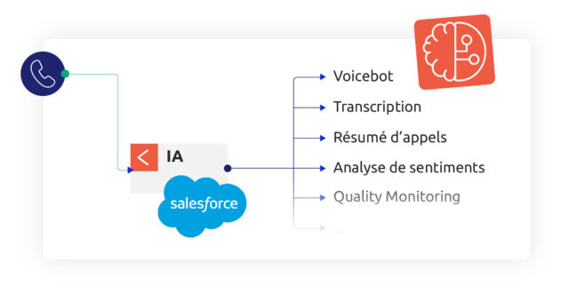 L'IA permet d'accélérer la gestion des intéractions sur Salesforce Service Cloud Voice