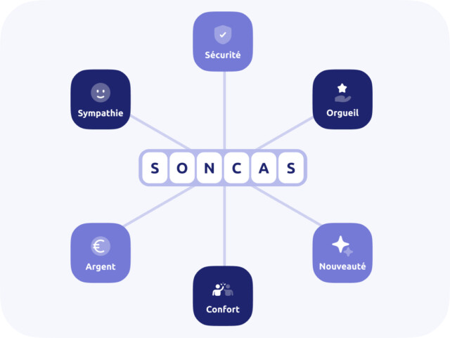 Méthode SONCAS